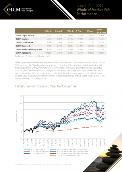 GDIM INvestment Model Portfolio Performance Summaries